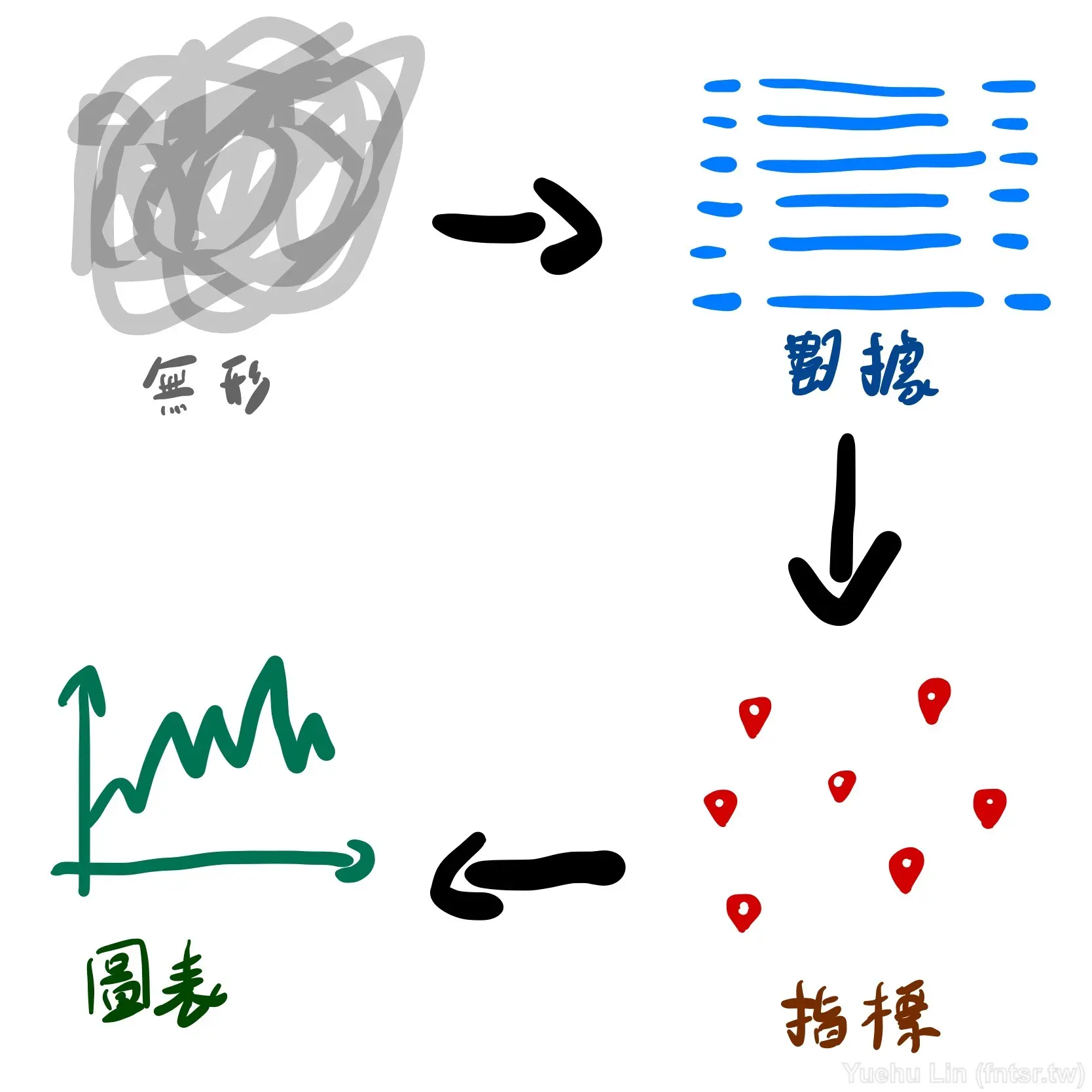 從無形到有形