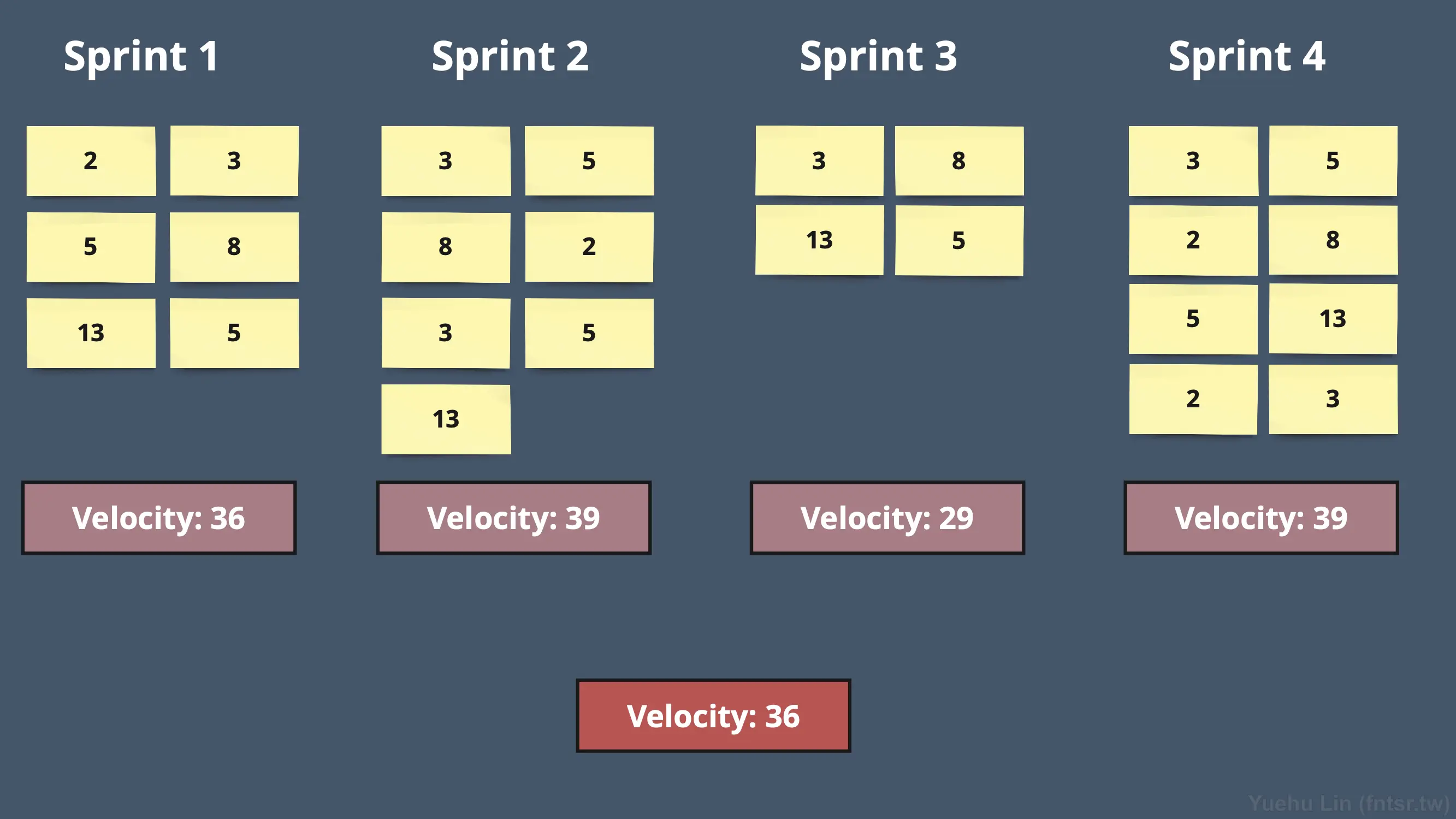 forecast-velocity